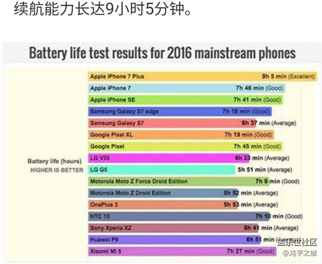 手機(jī)充電速度排行榜