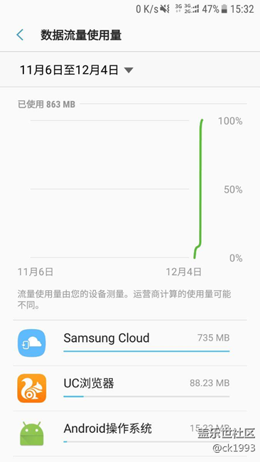 大早上被三星偷走流量將近800mb，手機(jī)一共500mb，好想罵人。