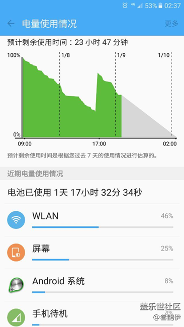 從沒見過wifi是第一耗電項目，為了解決斷流，胡來了