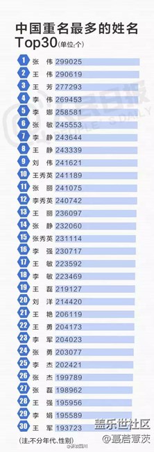 中國人重名最多的姓名TOP30！！！