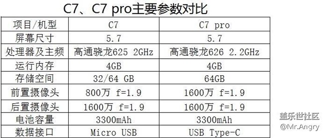 C7 pro初體驗