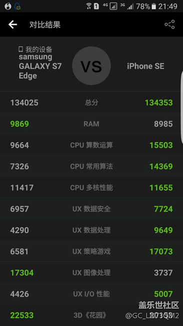 三星s7edge  高通820懟不過蘋果se     三星再見！