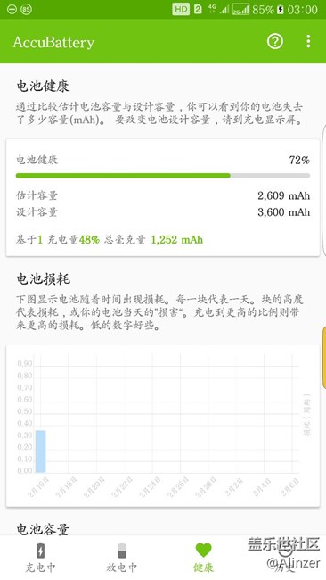 這電池容量也是醉了?。?！3600只剩下2600多