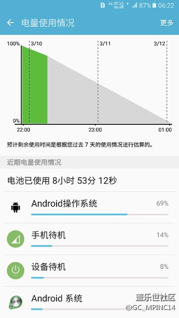 A9高配有時十分耗電，八小純待機(jī)，充滿,放八小時去電17。