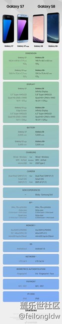 S8 vs. Galaxy S7 對比圖