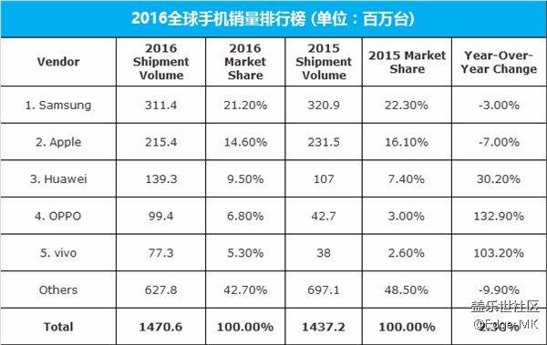 三星中國區(qū)銷量暴跌60% 換帥能否解決根本問題