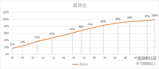 國行s8+，大家充電多久
