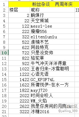 【獲獎(jiǎng)名單】社區(qū)2周年慶粉絲雜談?chuàng)寴腔顒?dòng)公布結(jié)果啦！