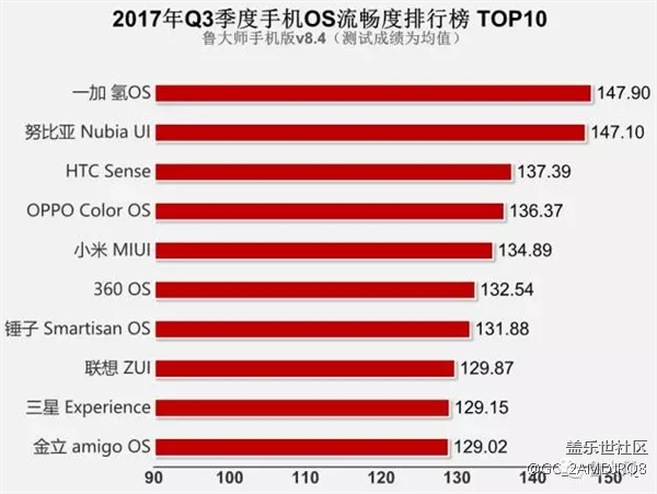 Q3手機(jī)系統(tǒng)流暢度排行 三星墊底咯