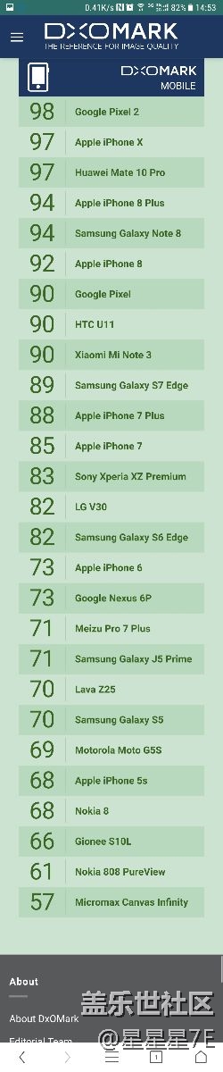 S7E的DXO最新拍照分數(shù)