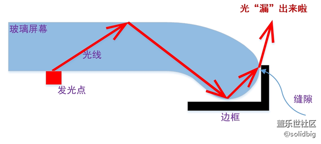 關于屏幕漏光的問題