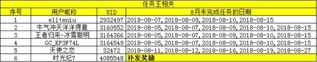 關于【我是活躍君】簽到王，任務王用戶異議說明