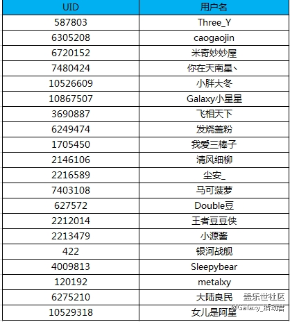 【名單公布】Galaxy A6s星粉體驗團(tuán)報名開始啦