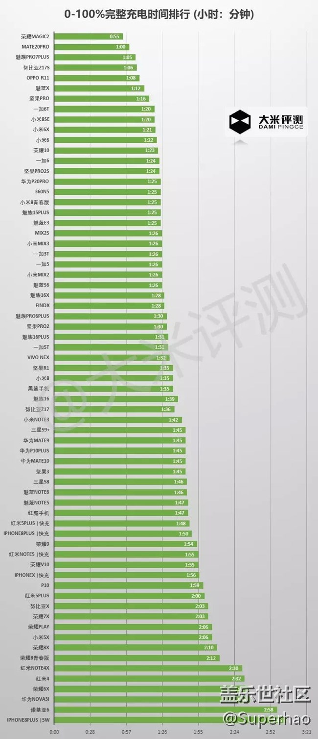 快充禁忌！快充真的對電池有害嗎？