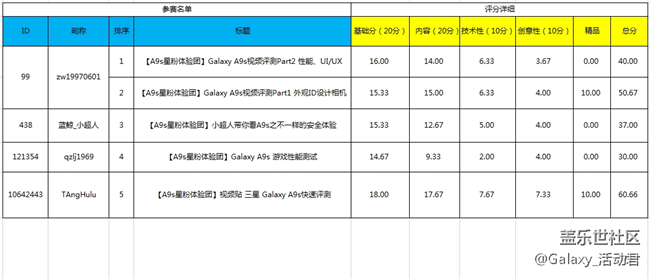 【分數(shù)公布】Galaxy A9s星粉體驗團報名開始了