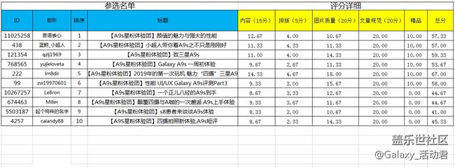 【分數(shù)公布】Galaxy A9s星粉體驗團報名開始了