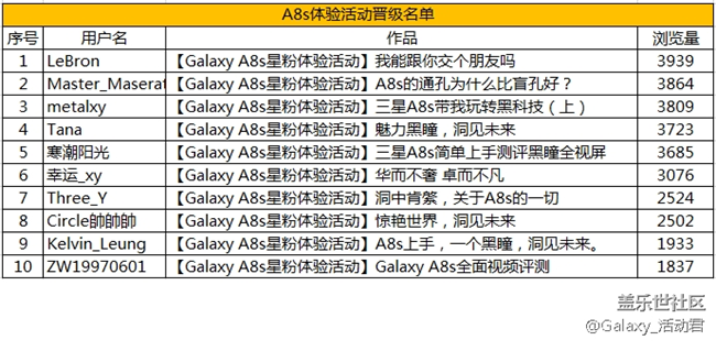 三星Galaxy A8s 體驗(yàn)活動(dòng)報(bào)名開始啦！