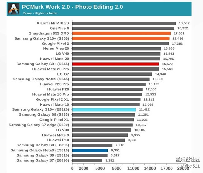 [圖]Galaxy S10自家對決：驍龍855和Exynos 9820誰更強悍