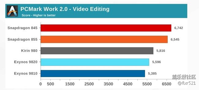 [圖]Galaxy S10自家對決：驍龍855和Exynos 9820誰更強悍