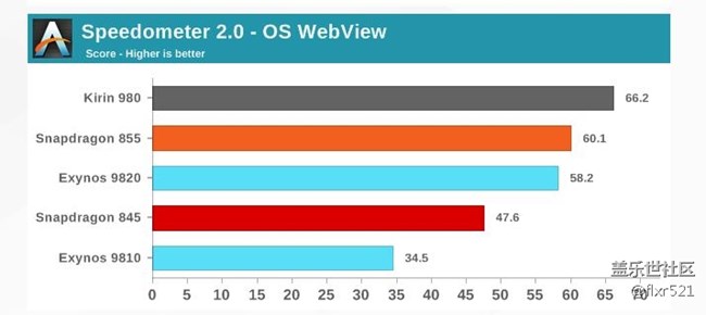 [圖]Galaxy S10自家對決：驍龍855和Exynos 9820誰更強悍