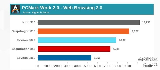[圖]Galaxy S10自家對決：驍龍855和Exynos 9820誰更強悍