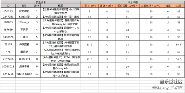 【評選投票】Galaxy A9s星粉體驗團報名開始了