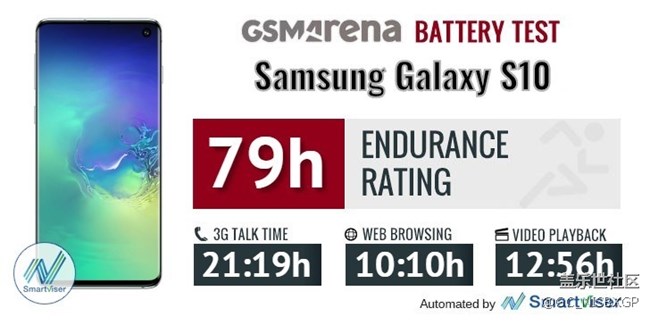 外媒公布三星Galaxy S10手機(jī)續(xù)航：不及S10+