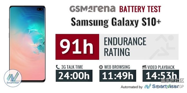 外媒公布三星Galaxy S10手機(jī)續(xù)航：不及S10+