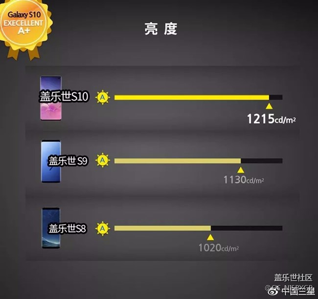 三星Galaxy S10系列屏幕等級(jí)評(píng)價(jià)出爐