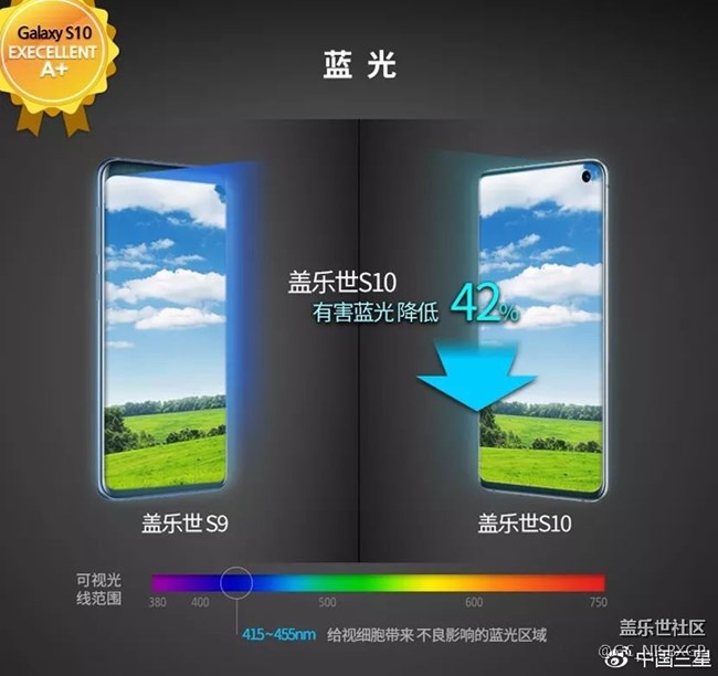 三星Galaxy S10系列屏幕等級(jí)評(píng)價(jià)出爐