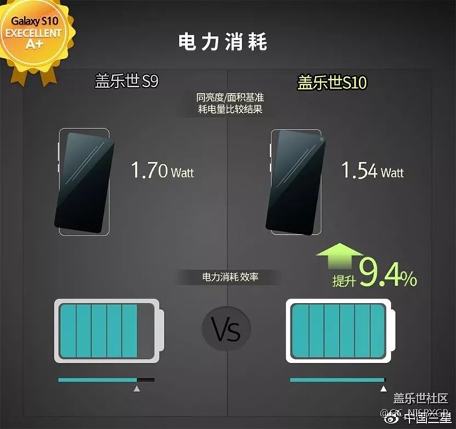 三星Galaxy S10系列屏幕等級(jí)評(píng)價(jià)出爐